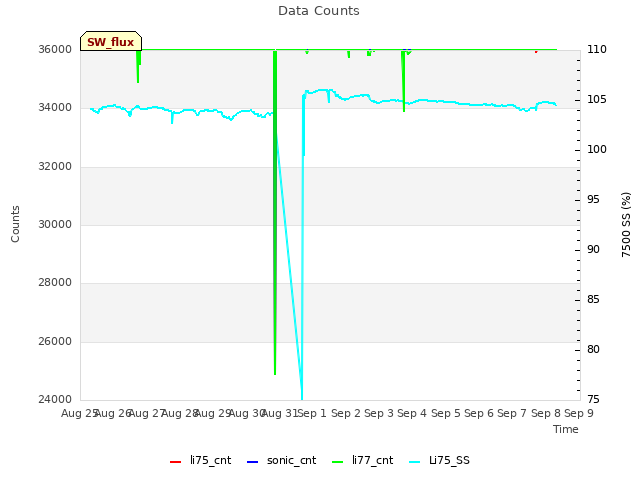 plot of Data Counts