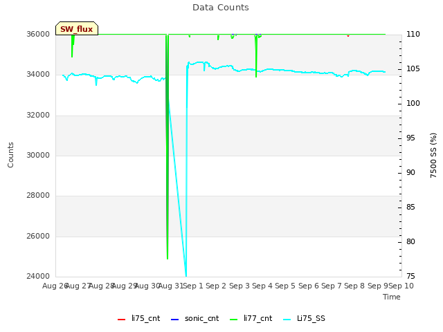 plot of Data Counts