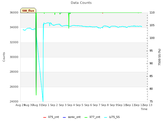 plot of Data Counts