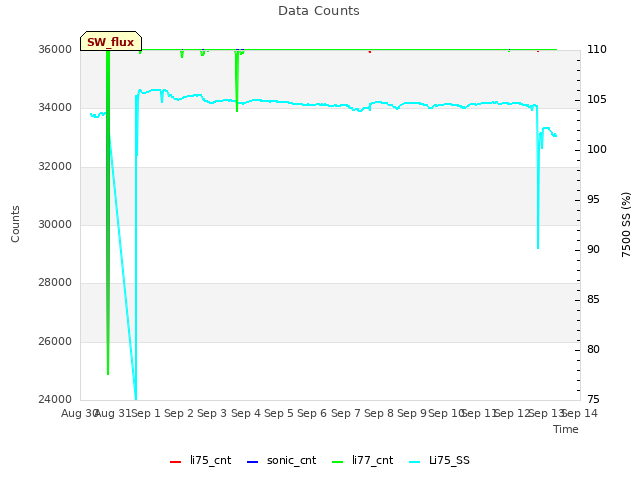 plot of Data Counts