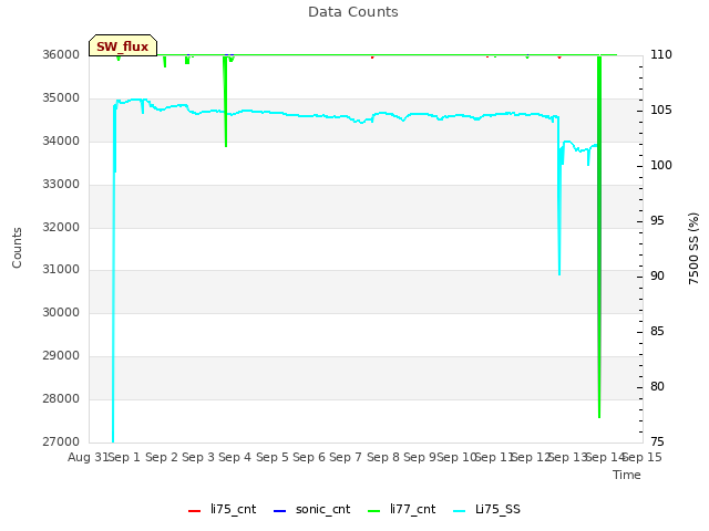 plot of Data Counts