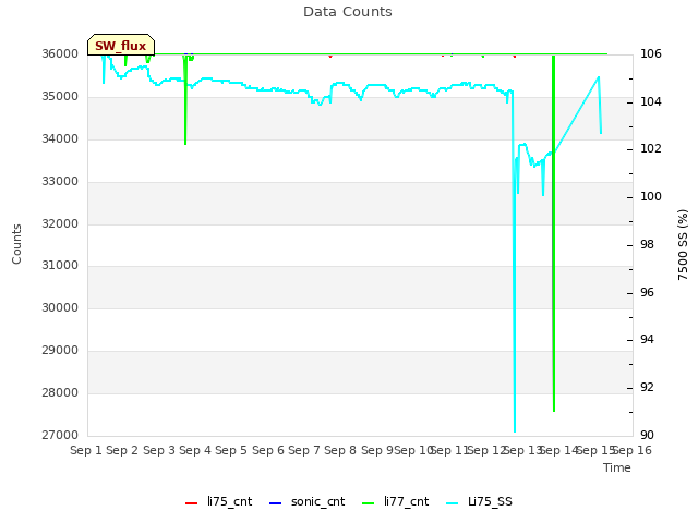 plot of Data Counts