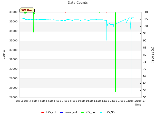 plot of Data Counts