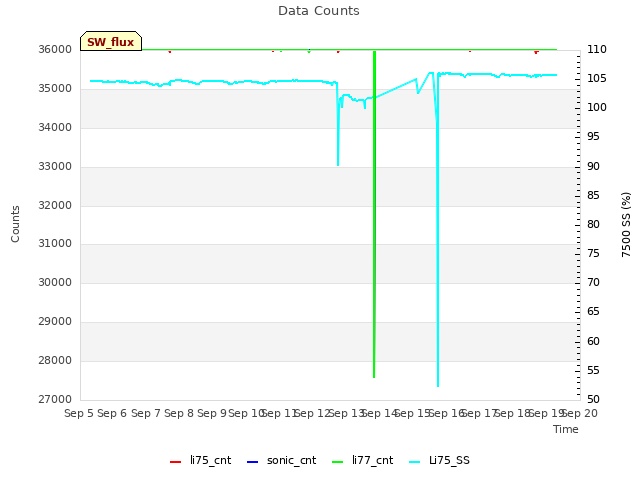 plot of Data Counts