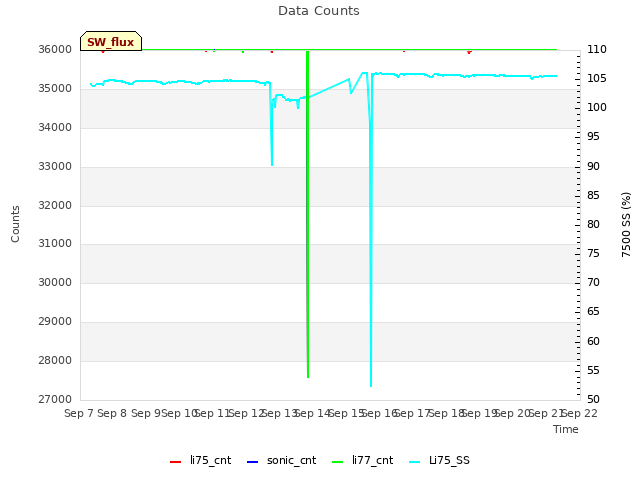 plot of Data Counts