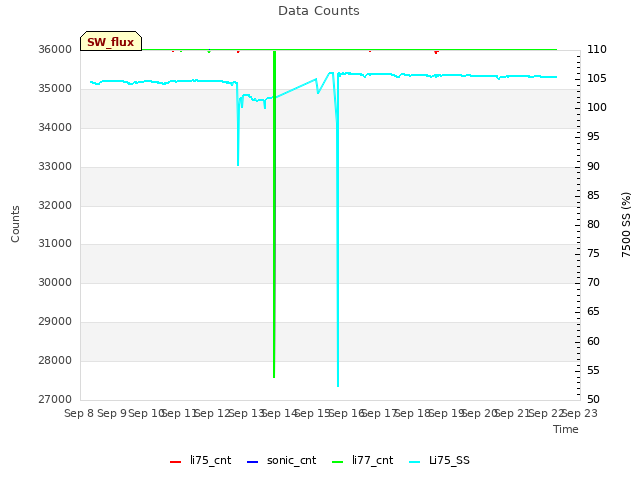 plot of Data Counts