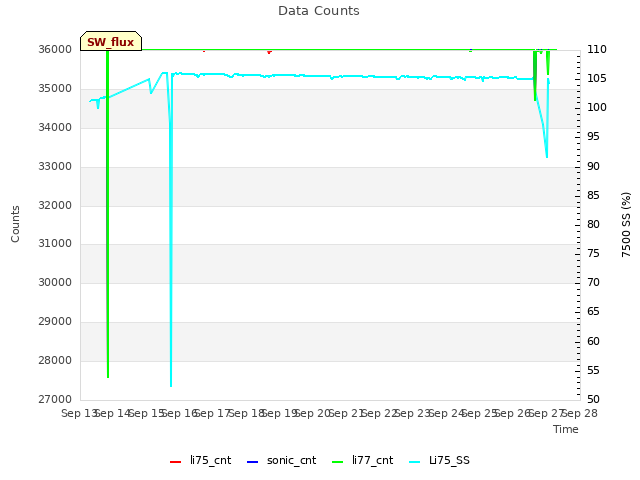 plot of Data Counts