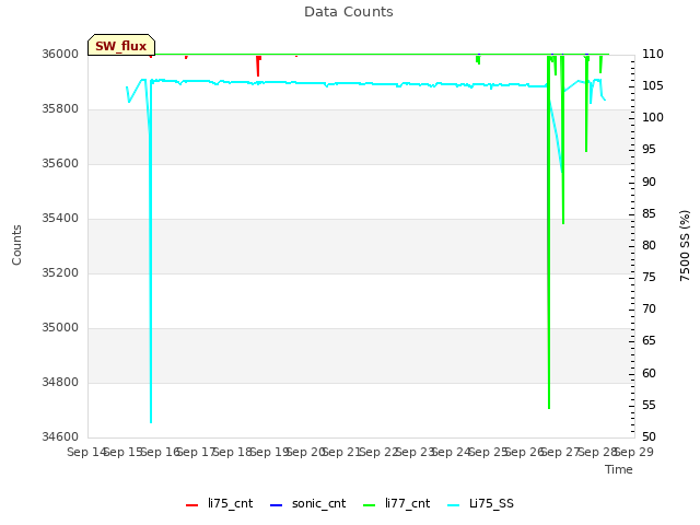 plot of Data Counts