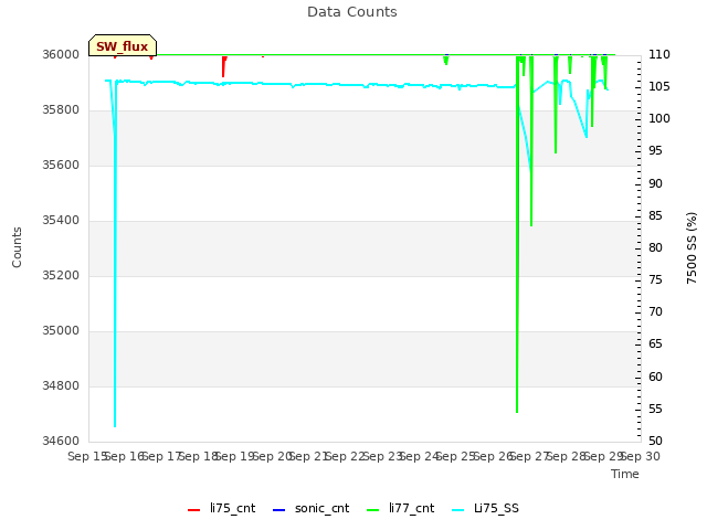 plot of Data Counts