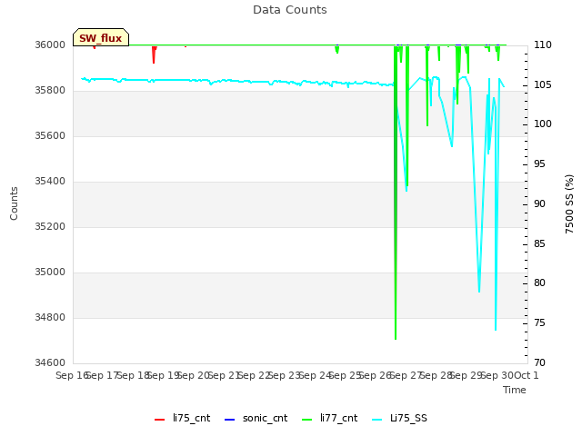 plot of Data Counts