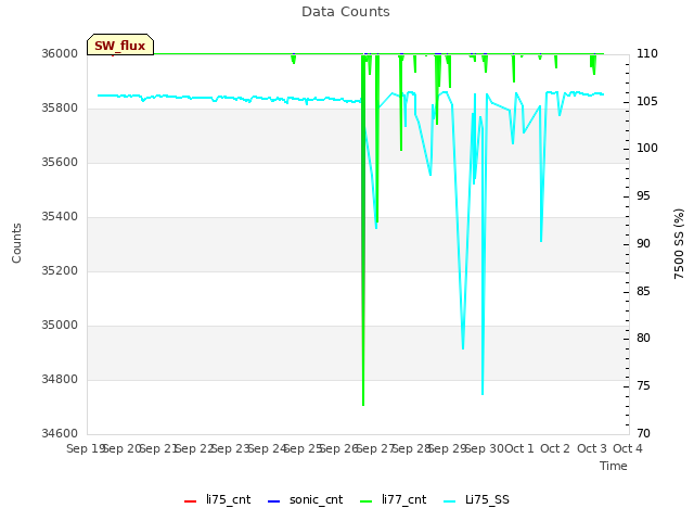 plot of Data Counts