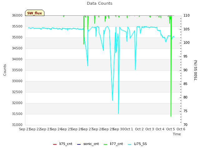 plot of Data Counts