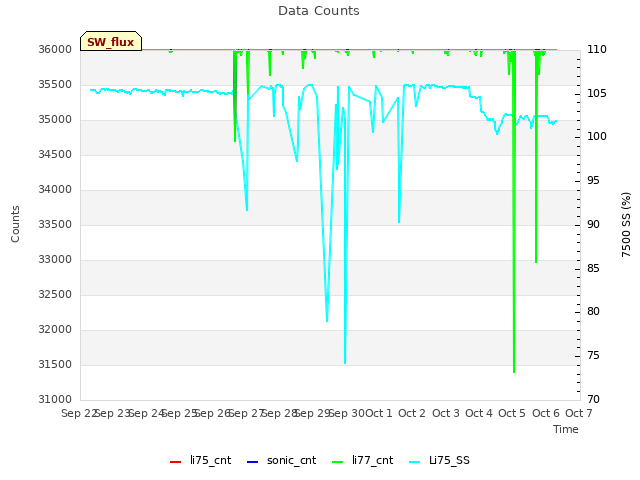 plot of Data Counts