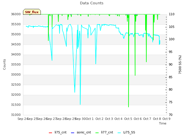 plot of Data Counts