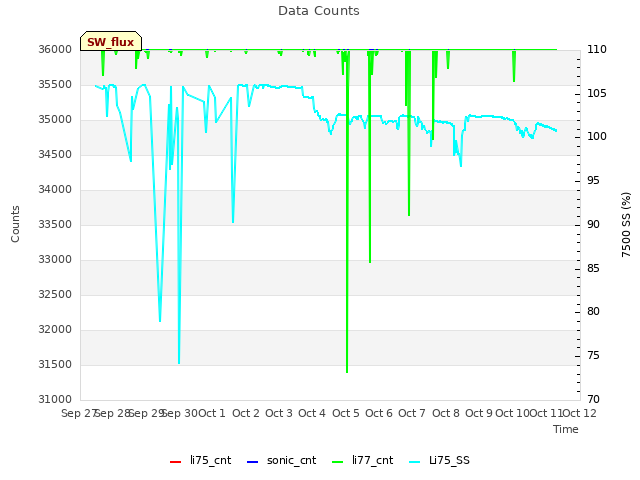 plot of Data Counts