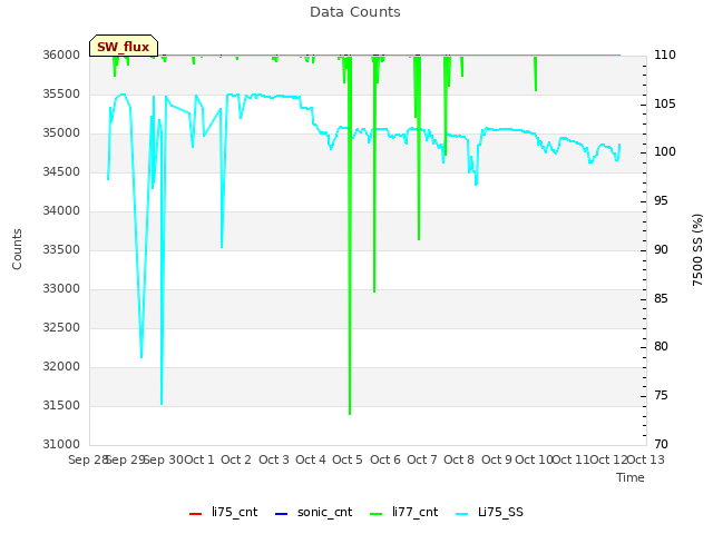 plot of Data Counts