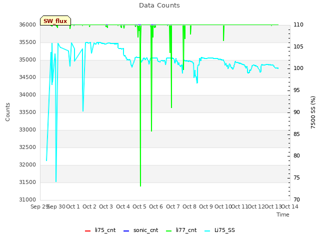 plot of Data Counts