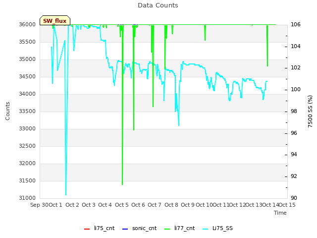 plot of Data Counts