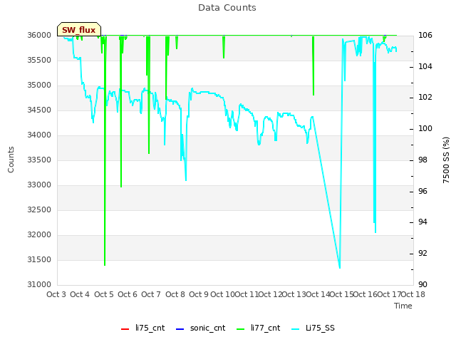 plot of Data Counts