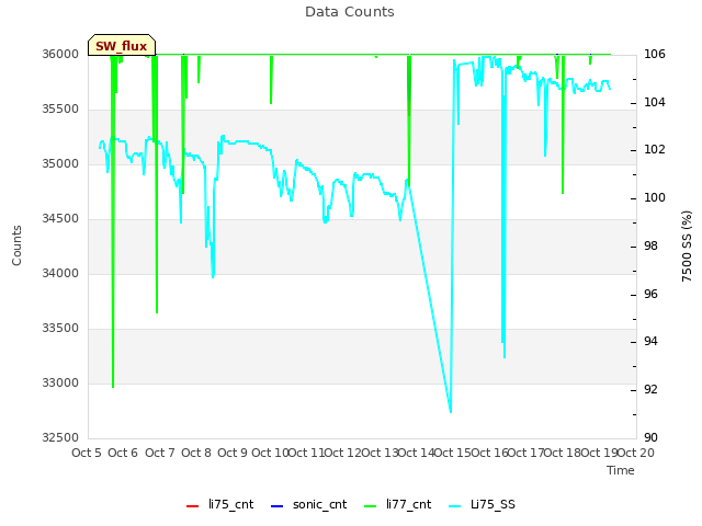 plot of Data Counts