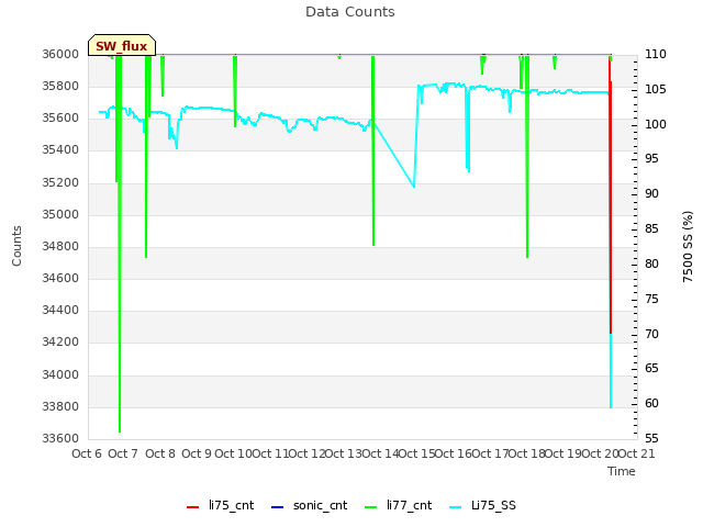 plot of Data Counts