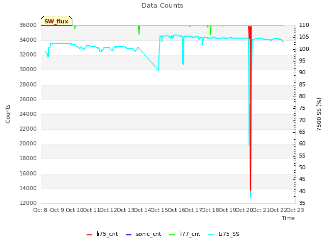 plot of Data Counts