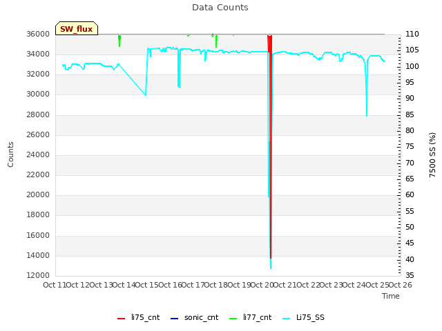 plot of Data Counts