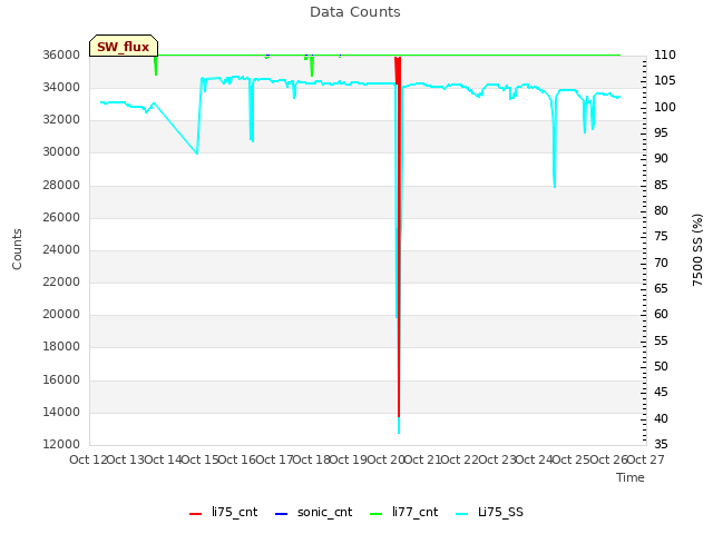 plot of Data Counts