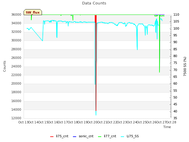 plot of Data Counts