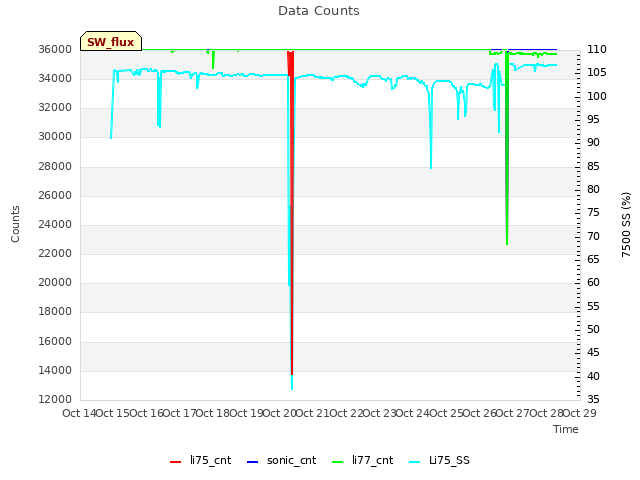 plot of Data Counts