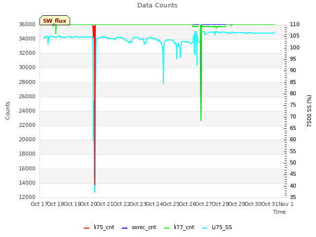 plot of Data Counts