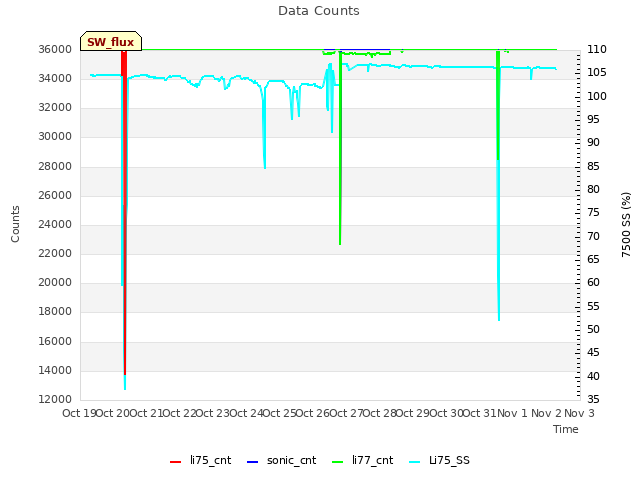 plot of Data Counts