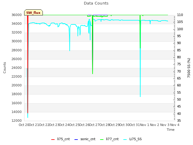 plot of Data Counts