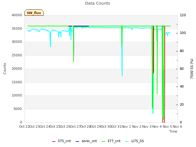 plot of Data Counts