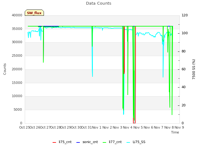 plot of Data Counts