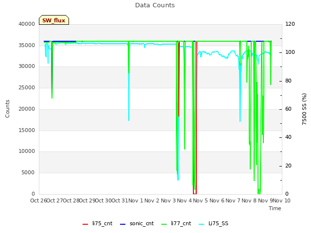 plot of Data Counts