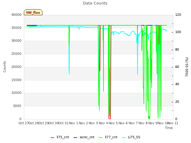 plot of Data Counts