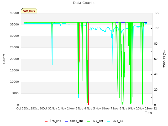 plot of Data Counts