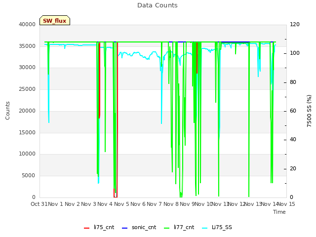 plot of Data Counts