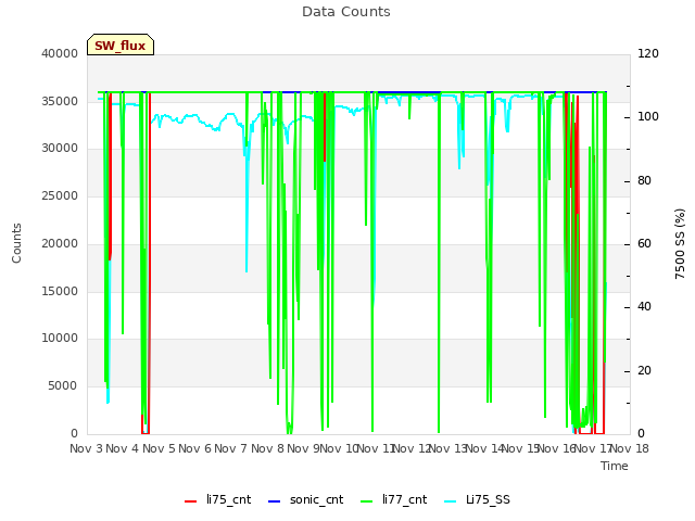 plot of Data Counts