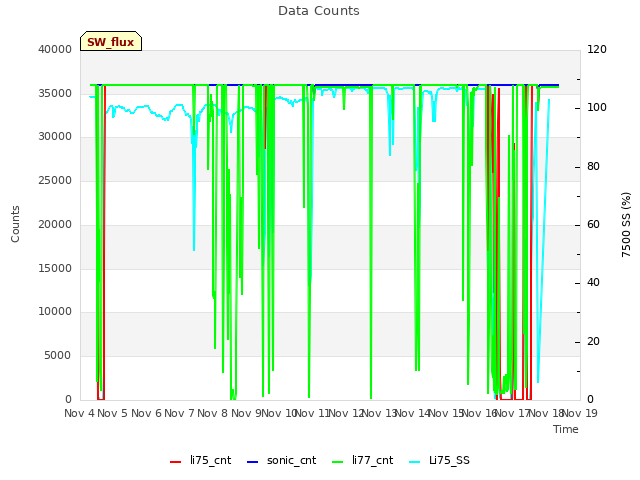 plot of Data Counts