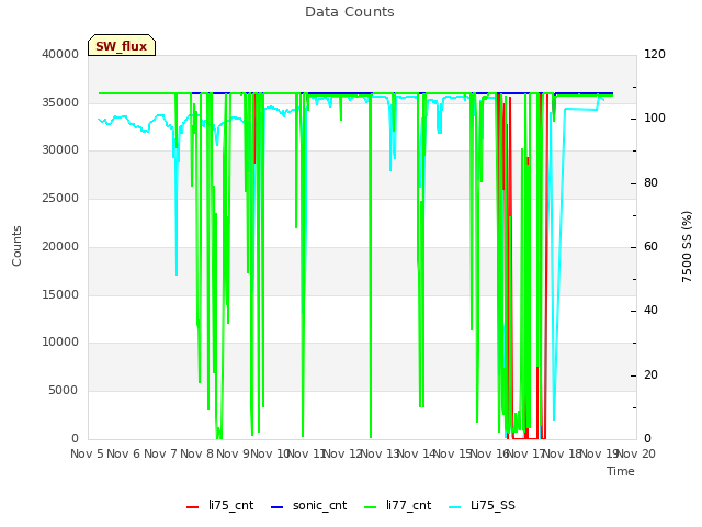 plot of Data Counts