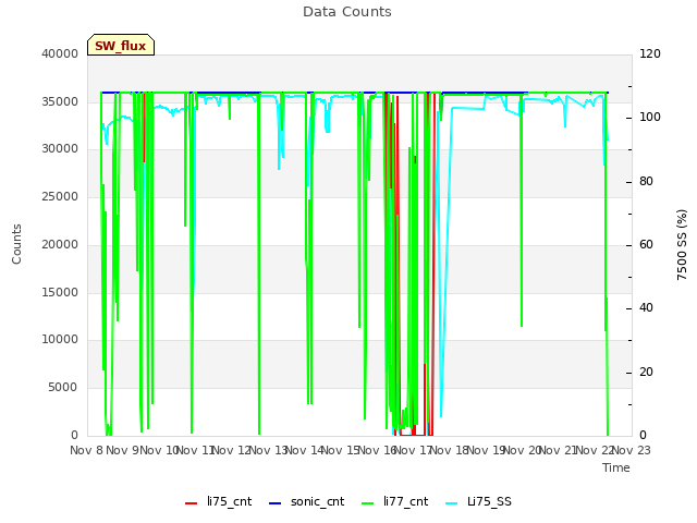 plot of Data Counts