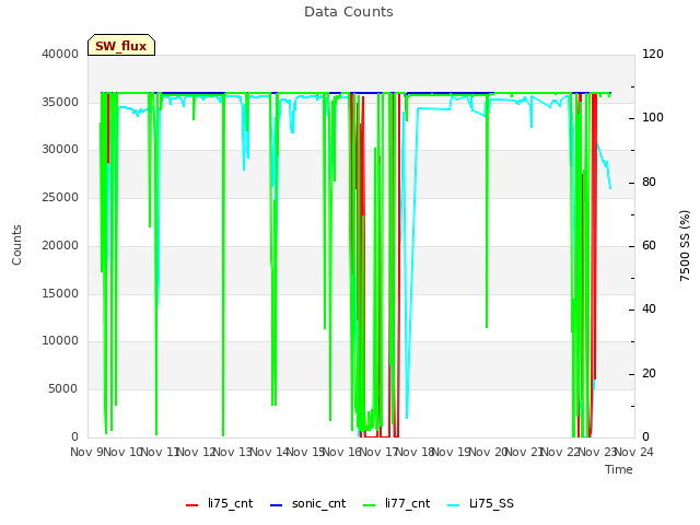 plot of Data Counts