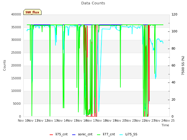 plot of Data Counts