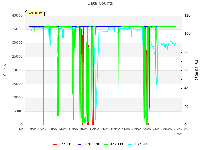 plot of Data Counts