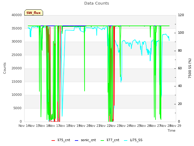 plot of Data Counts