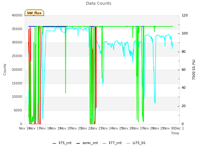 plot of Data Counts