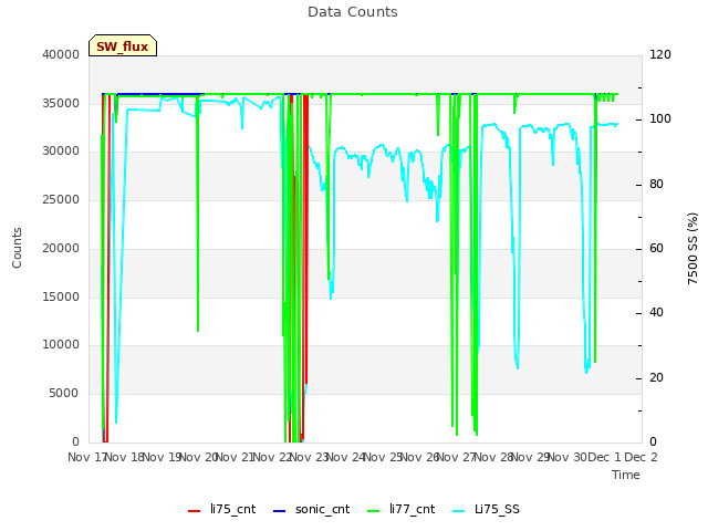 plot of Data Counts