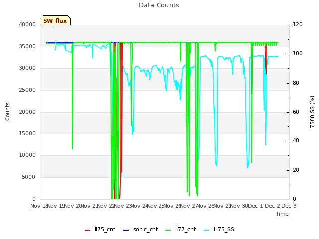 plot of Data Counts